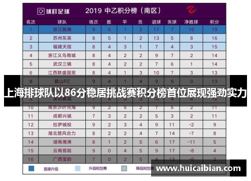 上海排球队以86分稳居挑战赛积分榜首位展现强劲实力